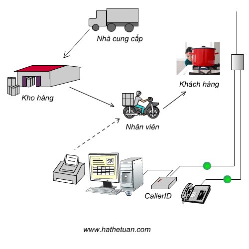 Hệ thống PetroGas CallerID